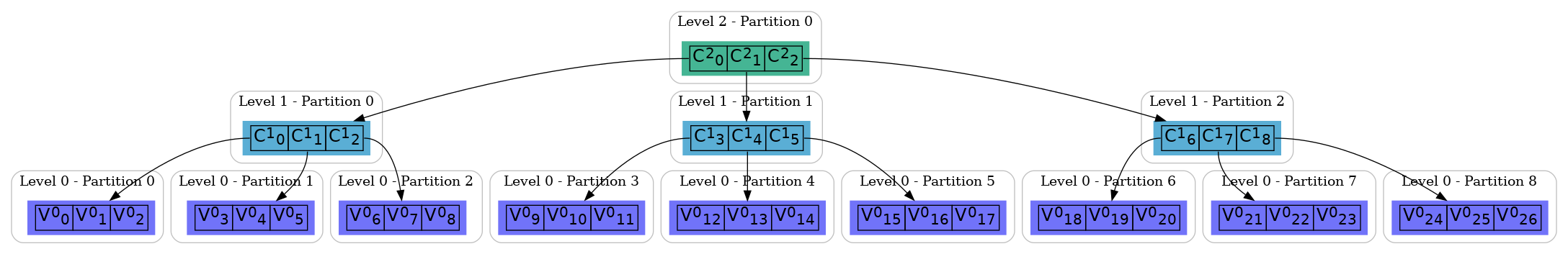 digraph QuakeIndex {
     rankdir=TB;
     // Global node defaults: using HTML labels so shape is none
     node [shape=none, style=filled, fontname=Helvetica, fontsize=18];

     // =============================
     // Level 2 (Top Level)
     // =============================
     subgraph cluster_level2 {
         label = "Level 2 - Partition 0";
         style="rounded";
         color="gray";
         labelloc="t";
         labeljust="c";

         topP [label=<
           <TABLE BORDER="0" CELLBORDER="1" CELLSPACING="0">
             <TR>
               <TD PORT="f0"><FONT POINT-SIZE="18">C<sup>2</sup><sub>0</sub></FONT></TD>
               <TD PORT="f1"><FONT POINT-SIZE="18">C<sup>2</sup><sub>1</sub></FONT></TD>
               <TD PORT="f2"><FONT POINT-SIZE="18">C<sup>2</sup><sub>2</sub></FONT></TD>
             </TR>
           </TABLE>
         >, fillcolor="#45b594"];
         { rank=same; topP }
     }

     // =============================
     // Level 1 (Middle Level)
     // =============================
     // Partition 0 of Level 1
     subgraph cluster_level1_0 {
         label = "Level 1 - Partition 0";
         style="rounded";
         color="gray";
         labelloc="t";
         labeljust="c";

         midP0 [label=<
           <TABLE BORDER="0" CELLBORDER="1" CELLSPACING="0">
             <TR>
               <TD PORT="f0">C<sup>1</sup><sub>0</sub></TD>
               <TD PORT="f1">C<sup>1</sup><sub>1</sub></TD>
               <TD PORT="f2">C<sup>1</sup><sub>2</sub></TD>
             </TR>
           </TABLE>
         >, fillcolor="#5aaed5"];
         { rank=same; midP0 }
     }
     // Partition 1 of Level 1
     subgraph cluster_level1_1 {
         label = "Level 1 - Partition 1";
         style="rounded";
         color="gray";
         labelloc="t";
         labeljust="c";

         midP1 [label=<
           <TABLE BORDER="0" CELLBORDER="1" CELLSPACING="0">
             <TR>
               <TD PORT="f0">C<sup>1</sup><sub>3</sub></TD>
               <TD PORT="f1">C<sup>1</sup><sub>4</sub></TD>
               <TD PORT="f2">C<sup>1</sup><sub>5</sub></TD>
             </TR>
           </TABLE>
         >, fillcolor="#5aaed5"];
         { rank=same; midP1 }
     }
     // Partition 2 of Level 1
     subgraph cluster_level1_2 {
         label = "Level 1 - Partition 2";
         style="rounded";
         color="gray";
         labelloc="t";
         labeljust="c";

         midP2 [label=<
           <TABLE BORDER="0" CELLBORDER="1" CELLSPACING="0">
             <TR>
               <TD PORT="f0">C<sup>1</sup><sub>6</sub></TD>
               <TD PORT="f1">C<sup>1</sup><sub>7</sub></TD>
               <TD PORT="f2">C<sup>1</sup><sub>8</sub></TD>
             </TR>
           </TABLE>
         >, fillcolor="#5aaed5"];
         { rank=same; midP2 }
     }

     // =============================
     // Level 0 (Base Level)
     // =============================
     // Partition 0 of Level 0
     subgraph cluster_level0_0 {
         label = "Level 0 - Partition 0";
         style="rounded";
         color="gray";
         labelloc="t";
         labeljust="c";

         baseP0 [label=<
           <TABLE BORDER="0" CELLBORDER="1" CELLSPACING="0">
             <TR>
               <TD PORT="f0">V<sup>0</sup><sub>0</sub></TD>
               <TD PORT="f1">V<sup>0</sup><sub>1</sub></TD>
               <TD PORT="f2">V<sup>0</sup><sub>2</sub></TD>
             </TR>
           </TABLE>
         >, fillcolor="#7173f9"];
         { rank=same; baseP0 }
     }
     // Partition 1 of Level 0
     subgraph cluster_level0_1 {
         label = "Level 0 - Partition 1";
         style="rounded";
         color="gray";
         labelloc="t";
         labeljust="c";

         baseP1 [label=<
           <TABLE BORDER="0" CELLBORDER="1" CELLSPACING="0">
             <TR>
               <TD PORT="f0">V<sup>0</sup><sub>3</sub></TD>
               <TD PORT="f1">V<sup>0</sup><sub>4</sub></TD>
               <TD PORT="f2">V<sup>0</sup><sub>5</sub></TD>
             </TR>
           </TABLE>
         >, fillcolor="#7173f9"];
         { rank=same; baseP1 }
     }
     // Partition 2 of Level 0
     subgraph cluster_level0_2 {
         label = "Level 0 - Partition 2";
         style="rounded";
         color="gray";
         labelloc="t";
         labeljust="c";

         baseP2 [label=<
           <TABLE BORDER="0" CELLBORDER="1" CELLSPACING="0">
             <TR>
               <TD PORT="f0">V<sup>0</sup><sub>6</sub></TD>
               <TD PORT="f1">V<sup>0</sup><sub>7</sub></TD>
               <TD PORT="f2">V<sup>0</sup><sub>8</sub></TD>
             </TR>
           </TABLE>
         >, fillcolor="#7173f9"];
         { rank=same; baseP2 }
     }
     // Partition 3 of Level 0
     subgraph cluster_level0_3 {
         label = "Level 0 - Partition 3";
         style="rounded";
         color="gray";
         labelloc="t";
         labeljust="c";

         baseP3 [label=<
           <TABLE BORDER="0" CELLBORDER="1" CELLSPACING="0">
             <TR>
               <TD PORT="f0">V<sup>0</sup><sub>9</sub></TD>
               <TD PORT="f1">V<sup>0</sup><sub>10</sub></TD>
               <TD PORT="f2">V<sup>0</sup><sub>11</sub></TD>
             </TR>
           </TABLE>
         >, fillcolor="#7173f9"];
         { rank=same; baseP3 }
     }
     // Partition 4 of Level 0
     subgraph cluster_level0_4 {
         label = "Level 0 - Partition 4";
         style="rounded";
         color="gray";
         labelloc="t";
         labeljust="c";

         baseP4 [label=<
           <TABLE BORDER="0" CELLBORDER="1" CELLSPACING="0">
             <TR>
               <TD PORT="f0">V<sup>0</sup><sub>12</sub></TD>
               <TD PORT="f1">V<sup>0</sup><sub>13</sub></TD>
               <TD PORT="f2">V<sup>0</sup><sub>14</sub></TD>
             </TR>
           </TABLE>
         >, fillcolor="#7173f9"];
         { rank=same; baseP4 }
     }
     // Partition 5 of Level 0
     subgraph cluster_level0_5 {
         label = "Level 0 - Partition 5";
         style="rounded";
         color="gray";
         labelloc="t";
         labeljust="c";

         baseP5 [label=<
           <TABLE BORDER="0" CELLBORDER="1" CELLSPACING="0">
             <TR>
               <TD PORT="f0">V<sup>0</sup><sub>15</sub></TD>
               <TD PORT="f1">V<sup>0</sup><sub>16</sub></TD>
               <TD PORT="f2">V<sup>0</sup><sub>17</sub></TD>
             </TR>
           </TABLE>
         >, fillcolor="#7173f9"];
         { rank=same; baseP5 }
     }
     // Partition 6 of Level 0
     subgraph cluster_level0_6 {
         label = "Level 0 - Partition 6";
         style="rounded";
         color="gray";
         labelloc="t";
         labeljust="c";

         baseP6 [label=<
           <TABLE BORDER="0" CELLBORDER="1" CELLSPACING="0">
             <TR>
               <TD PORT="f0">V<sup>0</sup><sub>18</sub></TD>
               <TD PORT="f1">V<sup>0</sup><sub>19</sub></TD>
               <TD PORT="f2">V<sup>0</sup><sub>20</sub></TD>
             </TR>
           </TABLE>
         >, fillcolor="#7173f9"];
         { rank=same; baseP6 }
     }
     // Partition 7 of Level 0
     subgraph cluster_level0_7 {
         label = "Level 0 - Partition 7";
         style="rounded";
         color="gray";
         labelloc="t";
         labeljust="c";

         baseP7 [label=<
           <TABLE BORDER="0" CELLBORDER="1" CELLSPACING="0">
             <TR>
               <TD PORT="f0">V<sup>0</sup><sub>21</sub></TD>
               <TD PORT="f1">V<sup>0</sup><sub>22</sub></TD>
               <TD PORT="f2">V<sup>0</sup><sub>23</sub></TD>
             </TR>
           </TABLE>
         >, fillcolor="#7173f9"];
         { rank=same; baseP7 }
     }
     // Partition 8 of Level 0
     subgraph cluster_level0_8 {
         label = "Level 0 - Partition 8";
         style="rounded";
         color="gray";
         labelloc="t";
         labeljust="c";

         baseP8 [label=<
           <TABLE BORDER="0" CELLBORDER="1" CELLSPACING="0">
             <TR>
               <TD PORT="f0">V<sup>0</sup><sub>24</sub></TD>
               <TD PORT="f1">V<sup>0</sup><sub>25</sub></TD>
               <TD PORT="f2">V<sup>0</sup><sub>26</sub></TD>
             </TR>
           </TABLE>
         >, fillcolor="#7173f9"];
         { rank=same; baseP8 }
     }

     // =============================
     // Edges: Connect parents to children.
     // =============================
     // Top-level -> Middle-level
     topP:f0 -> midP0;
     topP:f1 -> midP1;
     topP:f2 -> midP2;

     // Middle-level -> Base-level
     midP0:f0 -> baseP0;
     midP0:f1 -> baseP1;
     midP0:f2 -> baseP2;

     midP1:f0 -> baseP3;
     midP1:f1 -> baseP4;
     midP1:f2 -> baseP5;

     midP2:f0 -> baseP6;
     midP2:f1 -> baseP7;
     midP2:f2 -> baseP8;
 }