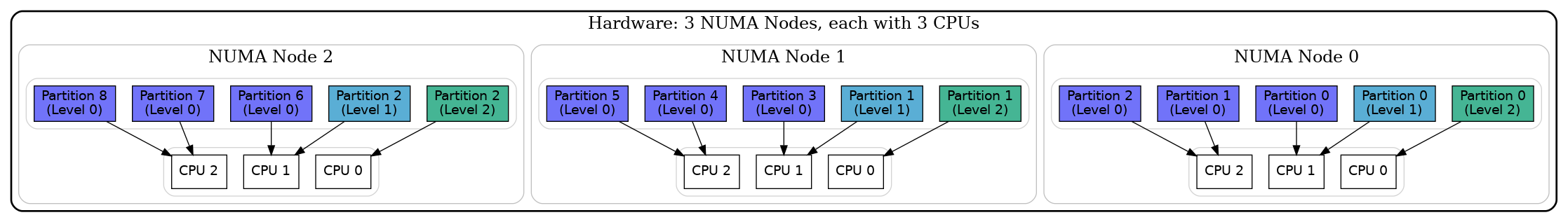 digraph QuakeHW {
     compound=true;
     // Lay out nodes left-to-right
     rankdir="same";
     fontsize=18;
     node [fontname=Helvetica, style=filled];

     // =============================
     // Entire System
     // =============================
     subgraph cluster_system {
         label="Hardware: 3 NUMA Nodes, each with 3 CPUs";
         style="bold,rounded";
         color="black";
         labelloc="t";
         labeljust="c";

         // =============================
         // NUMA Node 0
         // =============================
         subgraph cluster_node0 {
             label="NUMA Node 0";
             style="rounded";
             color="gray";
             labelloc="t";
             labeljust="c";

             // Place memory (left) and CPU (right) side by side
             rankdir="same";

             // ---------- Memory Sub-Cluster ----------
             subgraph cluster_mem0 {
                 label="";
                 style="rounded";
                 color="lightgray";

                 // One Level 2 partition
                 p2_0 [label="Partition 0\n(Level 2)", shape=box, fillcolor="#45b594"];
                 // One Level 1 partition
                 p1_0 [label="Partition 0\n(Level 1)", shape=box, fillcolor="#5aaed5"];
                 // Three Level 0 (base) partitions
                 p0_0 [label="Partition 0\n(Level 0)", shape=box, fillcolor="#7173f9"];
                 p0_1 [label="Partition 1\n(Level 0)", shape=box, fillcolor="#7173f9"];
                 p0_2 [label="Partition 2\n(Level 0)", shape=box, fillcolor="#7173f9"];
             }

             // ---------- CPU Sub-Cluster ----------
             subgraph cluster_cpus0 {
                 label="";
                 style="rounded";
                 color="lightgray";

                 cpu0_0 [label="CPU 0", shape=box, fillcolor="#ffffff"];
                 cpu0_1 [label="CPU 1", shape=box, fillcolor="#ffffff"];
                 cpu0_2 [label="CPU 2", shape=box, fillcolor="#ffffff"];
             }

             // ---------- Pinned Edges ----------
             // Example: pin top-level partition to CPU0_0, mid-level to CPU0_1, base-levels to CPU0_2
             p2_0 -> cpu0_0 [dir=None, constraint=false];
             p1_0 -> cpu0_1 [dir=None, constraint=false];
             p0_0 -> cpu0_1 [dir=None, constraint=true];
             p0_1 -> cpu0_2 [dir=None, constraint=false];
             p0_2 -> cpu0_2 [dir=None, constraint=false];
         }

         // =============================
         // NUMA Node 1
         // =============================
         subgraph cluster_node1 {
             label="NUMA Node 1";
             style="rounded";
             color="gray";
             labelloc="t";
             labeljust="c";

             rankdir="same";

             // ---------- Memory Sub-Cluster ----------
             subgraph cluster_mem1 {
                 label="";
                 style="rounded";
                 color="lightgray";

                 // One Level 2 partition
                 p2_1 [label="Partition 1\n(Level 2)", shape=box, fillcolor="#45b594"];
                 // One Level 1 partition
                 p1_1 [label="Partition 1\n(Level 1)", shape=box, fillcolor="#5aaed5"];
                 // Three Level 0 (base) partitions
                 p0_3 [label="Partition 3\n(Level 0)", shape=box, fillcolor="#7173f9"];
                 p0_4 [label="Partition 4\n(Level 0)", shape=box, fillcolor="#7173f9"];
                 p0_5 [label="Partition 5\n(Level 0)", shape=box, fillcolor="#7173f9"];
             }

             // ---------- CPU Sub-Cluster ----------
             subgraph cluster_cpus1 {
                 label="";
                 style="rounded";
                 color="lightgray";

                 cpu1_0 [label="CPU 0", shape=box, fillcolor="#ffffff"];
                 cpu1_1 [label="CPU 1", shape=box, fillcolor="#ffffff"];
                 cpu1_2 [label="CPU 2", shape=box, fillcolor="#ffffff"];
             }

             // ---------- Pinned Edges ----------
             p2_1 -> cpu1_0 [dir=None, constraint=false];
             p1_1 -> cpu1_1 [dir=None, constraint=false];
             p0_3 -> cpu1_1 [dir=None, constraint=true];
             p0_4 -> cpu1_2 [dir=None, constraint=false];
             p0_5 -> cpu1_2 [dir=None, constraint=false];
         }

         // =============================
         // NUMA Node 2
         // =============================
         subgraph cluster_node2 {
             label="NUMA Node 2";
             style="rounded";
             color="gray";
             labelloc="t";
             labeljust="c";

             rankdir="same";

             // ---------- Memory Sub-Cluster ----------
             subgraph cluster_mem2 {
                 label="";
                 style="rounded";
                 color="lightgray";

                 // One Level 2 partition
                 p2_2 [label="Partition 2\n(Level 2)", shape=box, fillcolor="#45b594"];
                 // One Level 1 partition
                 p1_2 [label="Partition 2\n(Level 1)", shape=box, fillcolor="#5aaed5"];
                 // Three Level 0 (base) partitions
                 p0_6 [label="Partition 6\n(Level 0)", shape=box, fillcolor="#7173f9"];
                 p0_7 [label="Partition 7\n(Level 0)", shape=box, fillcolor="#7173f9"];
                 p0_8 [label="Partition 8\n(Level 0)", shape=box, fillcolor="#7173f9"];
             }

             // ---------- CPU Sub-Cluster ----------
             subgraph cluster_cpus2 {
                 label="";
                 style="rounded";
                 color="lightgray";

                 cpu2_0 [label="CPU 0", shape=box, fillcolor="#ffffff"];
                 cpu2_1 [label="CPU 1", shape=box, fillcolor="#ffffff"];
                 cpu2_2 [label="CPU 2", shape=box, fillcolor="#ffffff"];
             }

             // ---------- Pinned Edges ----------
             p2_2 -> cpu2_0 [dir=None, constraint=false];
             p1_2 -> cpu2_1 [dir=None, constraint=false];
             p0_6 -> cpu2_1 [dir=None, constraint=true];
             p0_7 -> cpu2_2 [dir=None, constraint=false];
             p0_8 -> cpu2_2 [dir=None, constraint=false];
         }
         edge[constraint=false, style=solid];
         cpu0_0 -> cpu1_0 [ style=invis];
         cpu1_0 -> cpu2_0 [ style=invis];
     }
 }