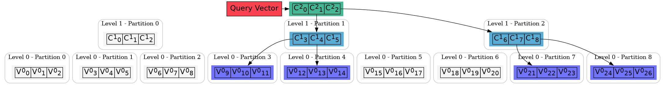 digraph QuakeIndexQueryVector {
     rankdir=TB;
     node [shape=none, style=filled, fontname=Helvetica, fontsize=18];

     // Query vector node: use soft red color. hex = #fa4251
     query [label="Query Vector", shape=rectangle, style=filled, fillcolor="#fa4251"];

     // =============================
     // Level 2 (Top Level) - Fully scanned
     // =============================
     subgraph cluster_level2 {
         label = "Level 2 - Partition 0";
         style="rounded";
         color="gray";
         labelloc="t";
         labeljust="c";

         topP [label=<
           <TABLE BORDER="0" CELLBORDER="1" CELLSPACING="0">
             <TR>
               <TD PORT="f0"><FONT POINT-SIZE="18">C<sup>2</sup><sub>0</sub></FONT></TD>
               <TD PORT="f1"><FONT POINT-SIZE="18">C<sup>2</sup><sub>1</sub></FONT></TD>
               <TD PORT="f2"><FONT POINT-SIZE="18">C<sup>2</sup><sub>2</sub></FONT></TD>
             </TR>
           </TABLE>
         >, fillcolor="#45b594"];
         { rank=same; topP }
     }

     { rank=same; query, topP }

     // =============================
     // Level 1 (Middle Level)
     // Only 2 of 3 partitions are scanned.
     // Here, Partition 1 and Partition 2 are scanned, Partition 0 is faded.
     // =============================
     subgraph cluster_level1_0 {
         label = "Level 1 - Partition 0";
         style="rounded";
         color="gray";
         labelloc="t";
         labeljust="c";
         midP0 [label=<
           <TABLE BORDER="0" CELLBORDER="1" CELLSPACING="0">
             <TR>
               <TD PORT="f0">C<sup>1</sup><sub>0</sub></TD>
               <TD PORT="f1">C<sup>1</sup><sub>1</sub></TD>
               <TD PORT="f2">C<sup>1</sup><sub>2</sub></TD>
             </TR>
           </TABLE>
         >, fillcolor="#f5f5f5"];  // faded
         { rank=same; midP0 }
     }
     subgraph cluster_level1_1 {
         label = "Level 1 - Partition 1";
         style="rounded";
         color="gray";
         labelloc="t";
         labeljust="c";
         midP1 [label=<
           <TABLE BORDER="0" CELLBORDER="1" CELLSPACING="0">
             <TR>
               <TD PORT="f0">C<sup>1</sup><sub>3</sub></TD>
               <TD PORT="f1">C<sup>1</sup><sub>4</sub></TD>
               <TD PORT="f2">C<sup>1</sup><sub>5</sub></TD>
             </TR>
           </TABLE>
         >, fillcolor="#5aaed5"];  // full color
         { rank=same; midP1 }
     }
     subgraph cluster_level1_2 {
         label = "Level 1 - Partition 2";
         style="rounded";
         color="gray";
         labelloc="t";
         labeljust="c";
         midP2 [label=<
           <TABLE BORDER="0" CELLBORDER="1" CELLSPACING="0">
             <TR>
               <TD PORT="f0">C<sup>1</sup><sub>6</sub></TD>
               <TD PORT="f1">C<sup>1</sup><sub>7</sub></TD>
               <TD PORT="f2">C<sup>1</sup><sub>8</sub></TD>
             </TR>
           </TABLE>
         >, fillcolor="#5aaed5"];  // full color
         { rank=same; midP2 }
     }

     // =============================
     // Level 0 (Base Level)
     // 9 partitions total; only 4 are scanned.
     // Partitions under non-scanned middle (Partition 0) are faded.
     // For Partition 1 (child of midP1): scan 2 out of 3 base partitions.
     // For Partition 2 (child of midP2): scan 2 out of 3 base partitions.
     // =============================
     // Base partitions for middle level Partition 0 (faded)
     subgraph cluster_level0_0 {
         label = "Level 0 - Partition 0";
         style="rounded";
         color="gray";
         labelloc="t";
         labeljust="c";
         baseP0 [label=<
           <TABLE BORDER="0" CELLBORDER="1" CELLSPACING="0">
             <TR>
               <TD PORT="f0">V<sup>0</sup><sub>0</sub></TD>
               <TD PORT="f1">V<sup>0</sup><sub>1</sub></TD>
               <TD PORT="f2">V<sup>0</sup><sub>2</sub></TD>
             </TR>
           </TABLE>
         >, fillcolor="#f5f5f5"];  // faded
         { rank=same; baseP0 }
     }
     subgraph cluster_level0_1 {
         label = "Level 0 - Partition 1";
         style="rounded";
         color="gray";
         labelloc="t";
         labeljust="c";
         baseP1 [label=<
           <TABLE BORDER="0" CELLBORDER="1" CELLSPACING="0">
             <TR>
               <TD PORT="f0">V<sup>0</sup><sub>3</sub></TD>
               <TD PORT="f1">V<sup>0</sup><sub>4</sub></TD>
               <TD PORT="f2">V<sup>0</sup><sub>5</sub></TD>
             </TR>
           </TABLE>
         >, fillcolor="#f5f5f5"];  // faded
         { rank=same; baseP1 }
     }
     subgraph cluster_level0_2 {
         label = "Level 0 - Partition 2";
         style="rounded";
         color="gray";
         labelloc="t";
         labeljust="c";
         baseP2 [label=<
           <TABLE BORDER="0" CELLBORDER="1" CELLSPACING="0">
             <TR>
               <TD PORT="f0">V<sup>0</sup><sub>6</sub></TD>
               <TD PORT="f1">V<sup>0</sup><sub>7</sub></TD>
               <TD PORT="f2">V<sup>0</sup><sub>8</sub></TD>
             </TR>
           </TABLE>
         >, fillcolor="#f5f5f5"];  // faded
         { rank=same; baseP2 }
     }
     // Base partitions for middle level Partition 1 (scanned: 2 of 3)
     subgraph cluster_level0_3 {
         label = "Level 0 - Partition 3";
         style="rounded";
         color="gray";
         labelloc="t";
         labeljust="c";
         baseP3 [label=<
           <TABLE BORDER="0" CELLBORDER="1" CELLSPACING="0">
             <TR>
               <TD PORT="f0">V<sup>0</sup><sub>9</sub></TD>
               <TD PORT="f1">V<sup>0</sup><sub>10</sub></TD>
               <TD PORT="f2">V<sup>0</sup><sub>11</sub></TD>
             </TR>
           </TABLE>
         >, fillcolor="#7173f9"];  // scanned
         { rank=same; baseP3 }
     }
     subgraph cluster_level0_4 {
         label = "Level 0 - Partition 4";
         style="rounded";
         color="gray";
         labelloc="t";
         labeljust="c";
         baseP4 [label=<
           <TABLE BORDER="0" CELLBORDER="1" CELLSPACING="0">
             <TR>
               <TD PORT="f0">V<sup>0</sup><sub>12</sub></TD>
               <TD PORT="f1">V<sup>0</sup><sub>13</sub></TD>
               <TD PORT="f2">V<sup>0</sup><sub>14</sub></TD>
             </TR>
           </TABLE>
         >, fillcolor="#7173f9"];  // scanned
         { rank=same; baseP4 }
     }
     subgraph cluster_level0_5 {
         label = "Level 0 - Partition 5";
         style="rounded";
         color="gray";
         labelloc="t";
         labeljust="c";
         baseP5 [label=<
           <TABLE BORDER="0" CELLBORDER="1" CELLSPACING="0">
             <TR>
               <TD PORT="f0">V<sup>0</sup><sub>15</sub></TD>
               <TD PORT="f1">V<sup>0</sup><sub>16</sub></TD>
               <TD PORT="f2">V<sup>0</sup><sub>17</sub></TD>
             </TR>
           </TABLE>
         >, fillcolor="#f5f5f5"];  // faded
         { rank=same; baseP5 }
     }
     // Base partitions for middle level Partition 2 (scanned: 2 of 3)
     subgraph cluster_level0_6 {
         label = "Level 0 - Partition 6";
         style="rounded";
         color="gray";
         labelloc="t";
         labeljust="c";
         baseP6 [label=<
           <TABLE BORDER="0" CELLBORDER="1" CELLSPACING="0">
             <TR>
               <TD PORT="f0">V<sup>0</sup><sub>18</sub></TD>
               <TD PORT="f1">V<sup>0</sup><sub>19</sub></TD>
               <TD PORT="f2">V<sup>0</sup><sub>20</sub></TD>
             </TR>
           </TABLE>
         >, fillcolor="#f5f5f5"];  // faded
         { rank=same; baseP6 }
     }
     subgraph cluster_level0_7 {
         label = "Level 0 - Partition 7";
         style="rounded";
         color="gray";
         labelloc="t";
         labeljust="c";
         baseP7 [label=<
           <TABLE BORDER="0" CELLBORDER="1" CELLSPACING="0">
             <TR>
               <TD PORT="f0">V<sup>0</sup><sub>21</sub></TD>
               <TD PORT="f1">V<sup>0</sup><sub>22</sub></TD>
               <TD PORT="f2">V<sup>0</sup><sub>23</sub></TD>
             </TR>
           </TABLE>
         >, fillcolor="#7173f9"];  // scanned
         { rank=same; baseP7 }
     }
     subgraph cluster_level0_8 {
         label = "Level 0 - Partition 8";
         style="rounded";
         color="gray";
         labelloc="t";
         labeljust="c";
         baseP8 [label=<
           <TABLE BORDER="0" CELLBORDER="1" CELLSPACING="0">
             <TR>
               <TD PORT="f0">V<sup>0</sup><sub>24</sub></TD>
               <TD PORT="f1">V<sup>0</sup><sub>25</sub></TD>
               <TD PORT="f2">V<sup>0</sup><sub>26</sub></TD>
             </TR>
           </TABLE>
         >, fillcolor="#7173f9"];  // scanned
         { rank=same; baseP8 }
     }

     // =============================
     // Edges: Connect query -> top level -> middle level -> base level.
     // =============================
     query -> topP;

     // Top-level -> Middle-level
     topP:f0 -> midP0 [dir=none;penwidth=0];
     topP:f1 -> midP1;
     topP:f2 -> midP2;

     // Middle-level -> Base-level
     midP0:f0 -> baseP0 [dir=none;penwidth=0];
     midP0:f1 -> baseP1 [dir=none;penwidth=0];
     midP0:f2 -> baseP2 [dir=none;penwidth=0];

     midP1:f0 -> baseP3;
     midP1:f1 -> baseP4;
     midP1:f2 -> baseP5 [dir=none;penwidth=0];

     midP2:f0 -> baseP6 [dir=none;penwidth=0];
     midP2:f1 -> baseP7;
     midP2:f2 -> baseP8;
 }